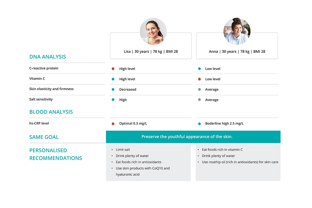 Comparison of DNA results of two women with same age, weight and BMI