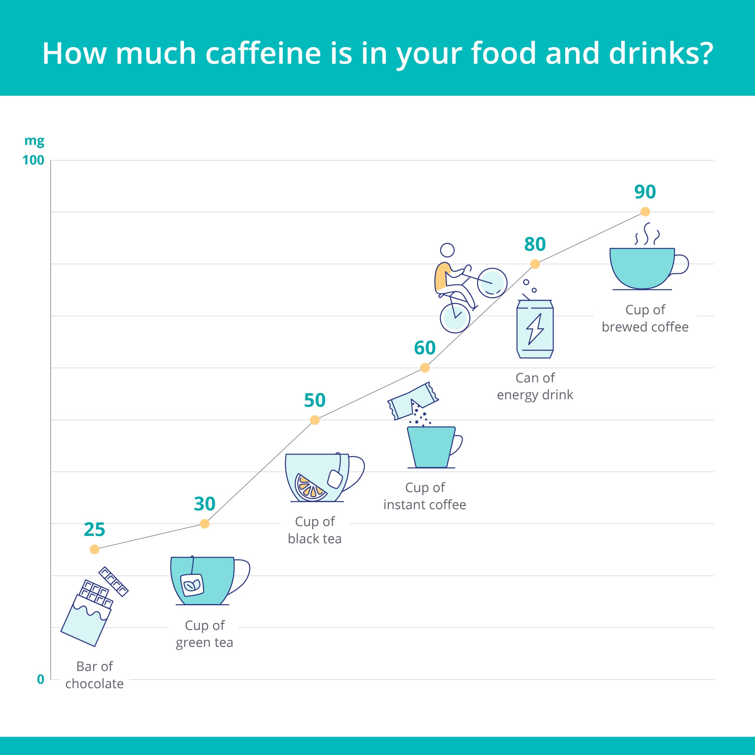 Visual representation how much caffeine is in food and drinks