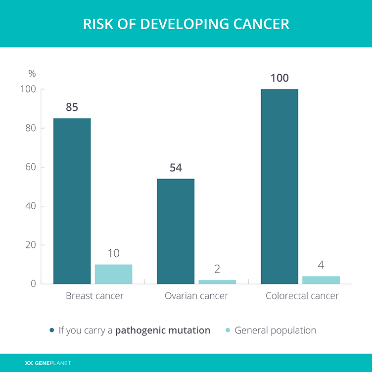 Graphic showing the risk of developing cancer for general population compared to carrying a pathogenic mutation