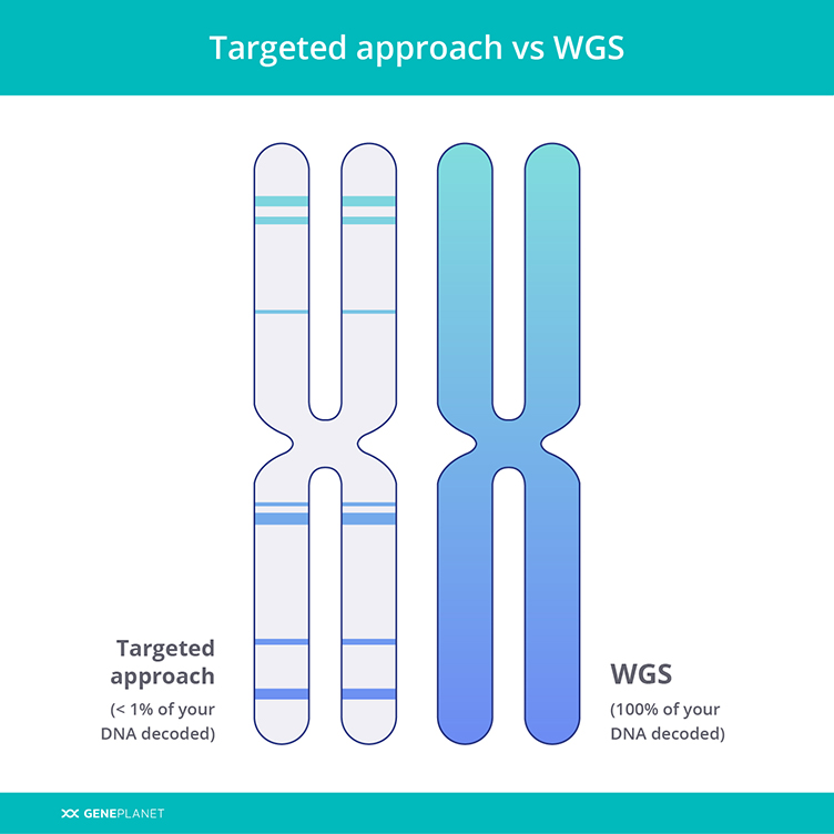 Targeted approach vs WGS