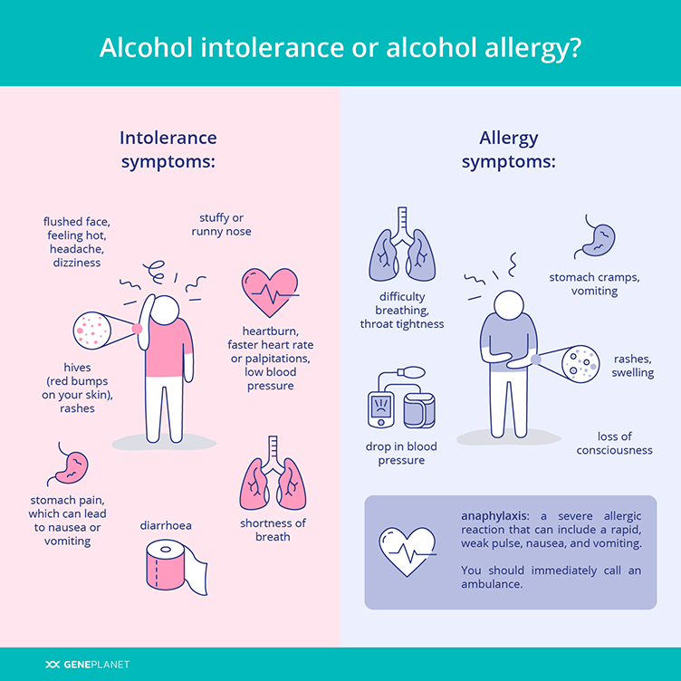 Comparison of alcohol intolerance and allergy symptoms