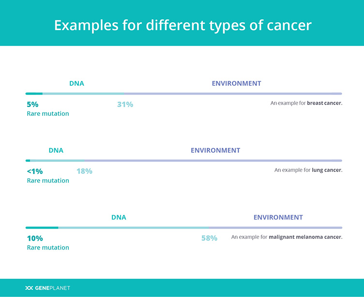 Examples for different types of cancer