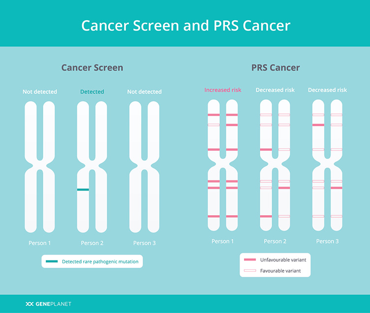 Cancer Screen and PRS Cancer