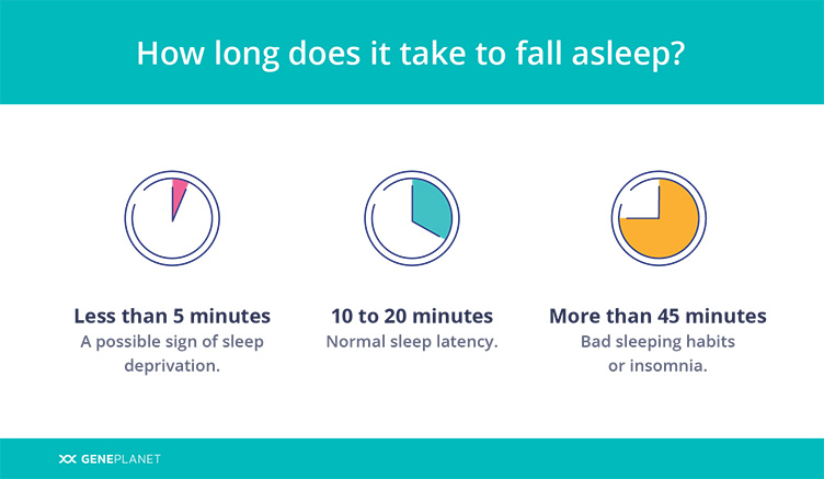 How long does it take to fall asleep?