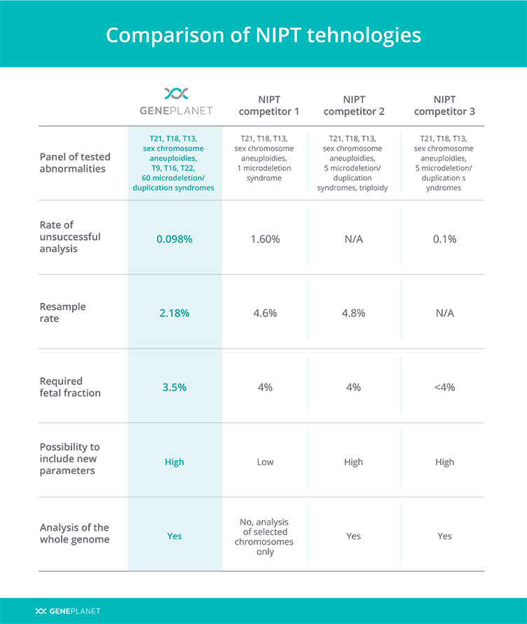 Comparison of NIPT technologies