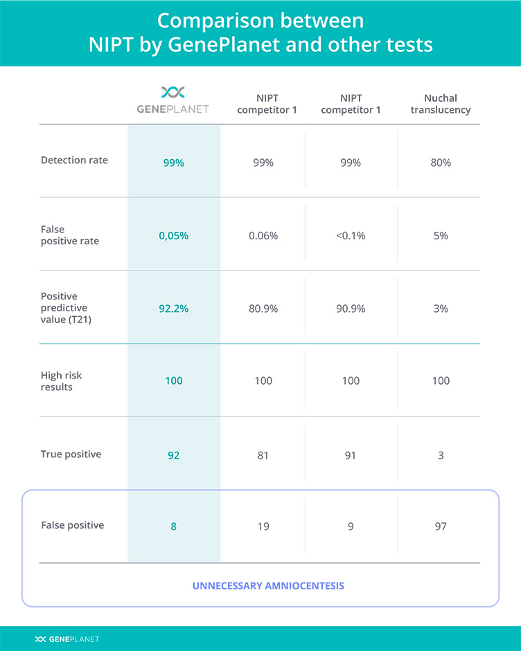 Comparison between NIPT by GenePlanet and other test