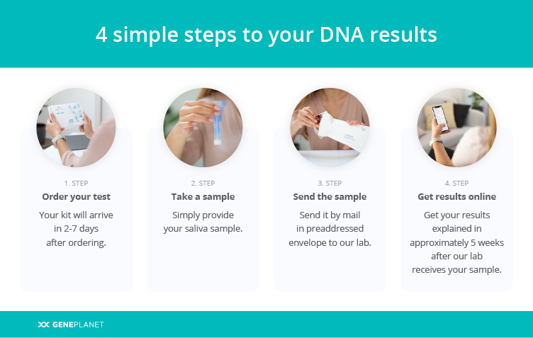Four steps how to take GenePlanet's Lifestyle DNA test