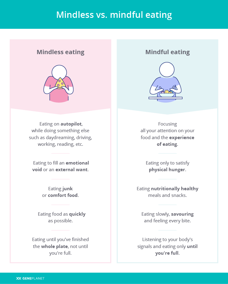Comparison of mindless vs mindful eating