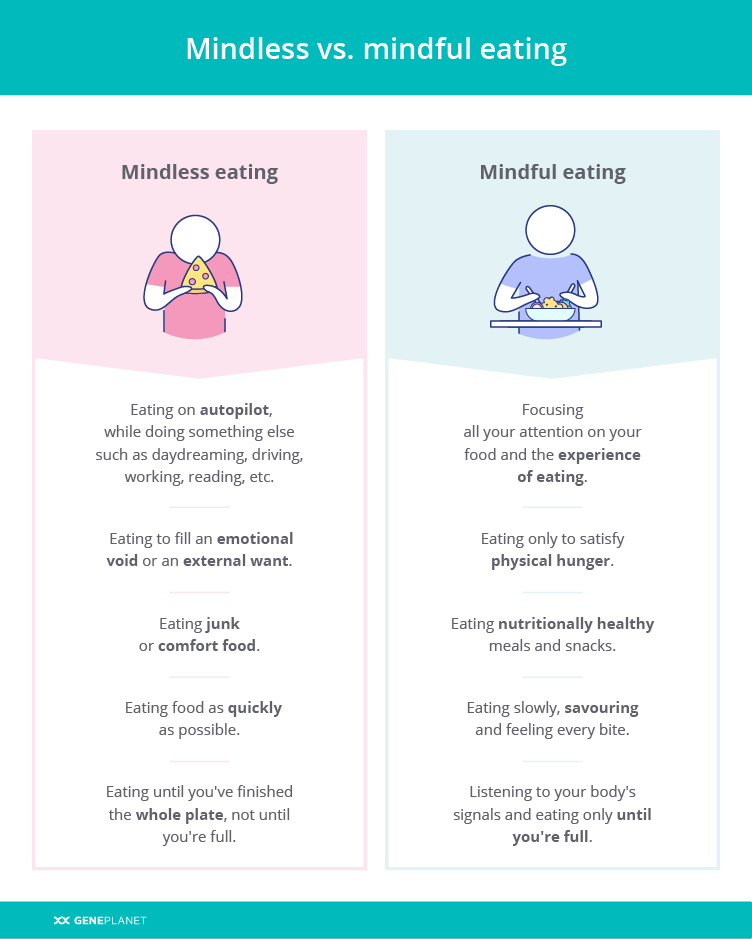 Image result for From Mindless Eating to Mindful Living: How to Cultivate Healthy Habits infographics